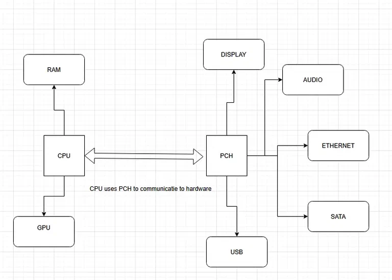 scheme from the communication between CPU and PCH